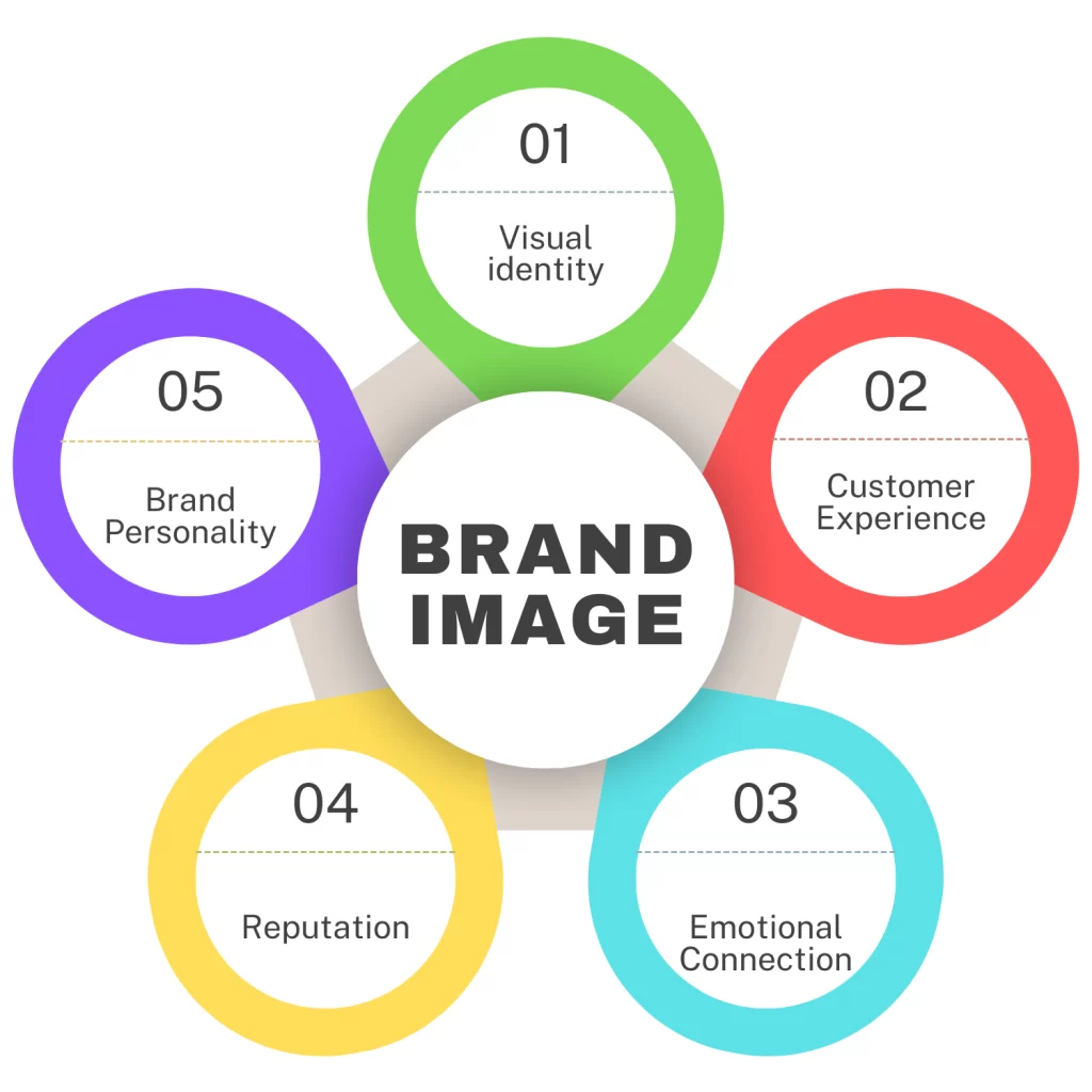 brand image